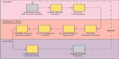 User Lifecycle Management