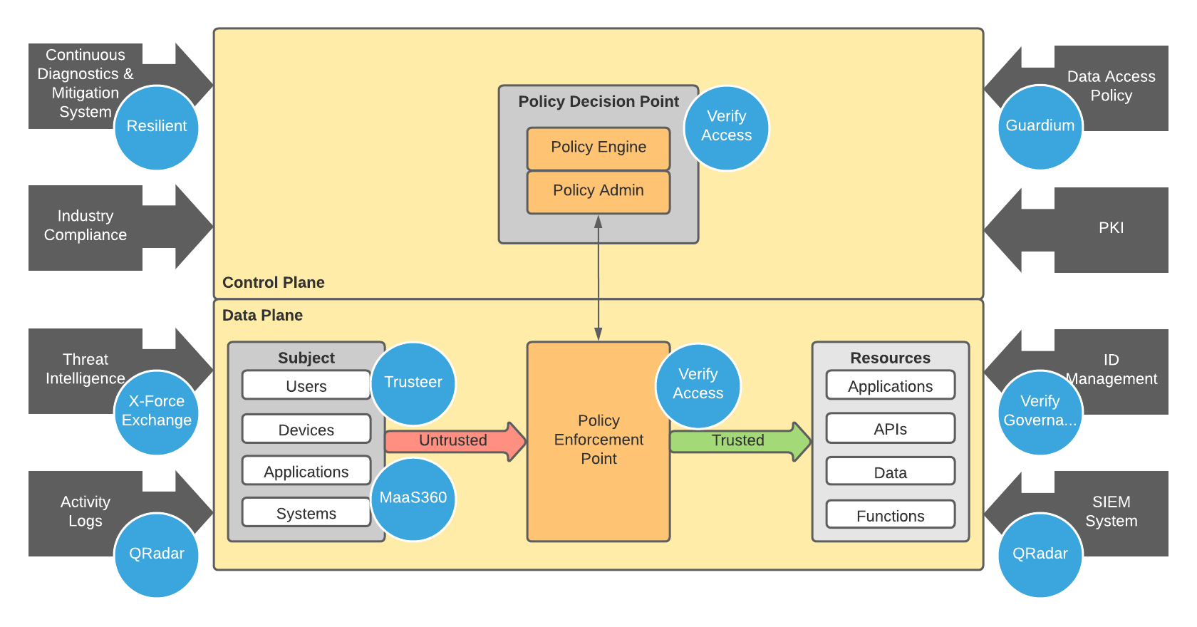 NIST Zero Trust with IBM Component Overlay