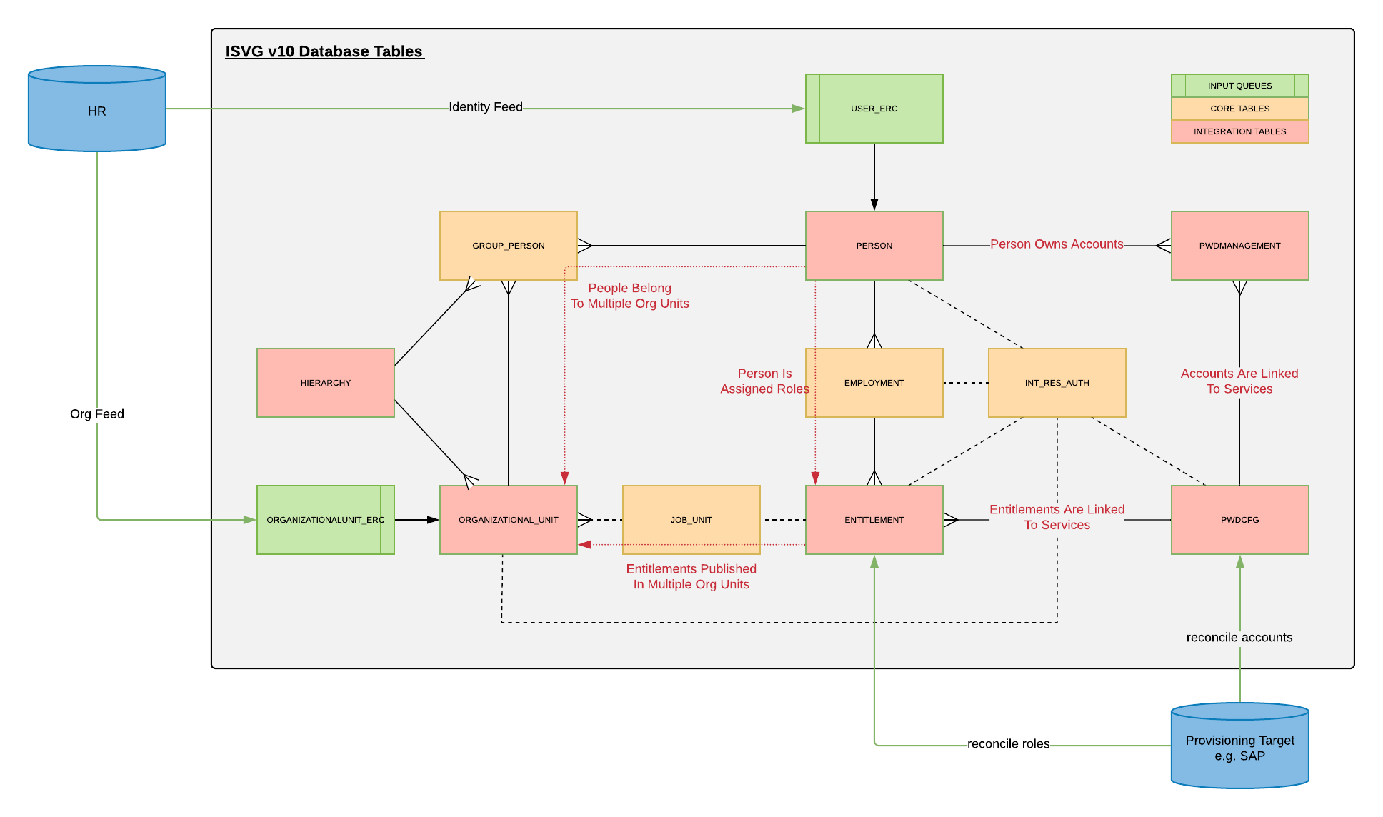 IBM Security Verify Governance Data Model