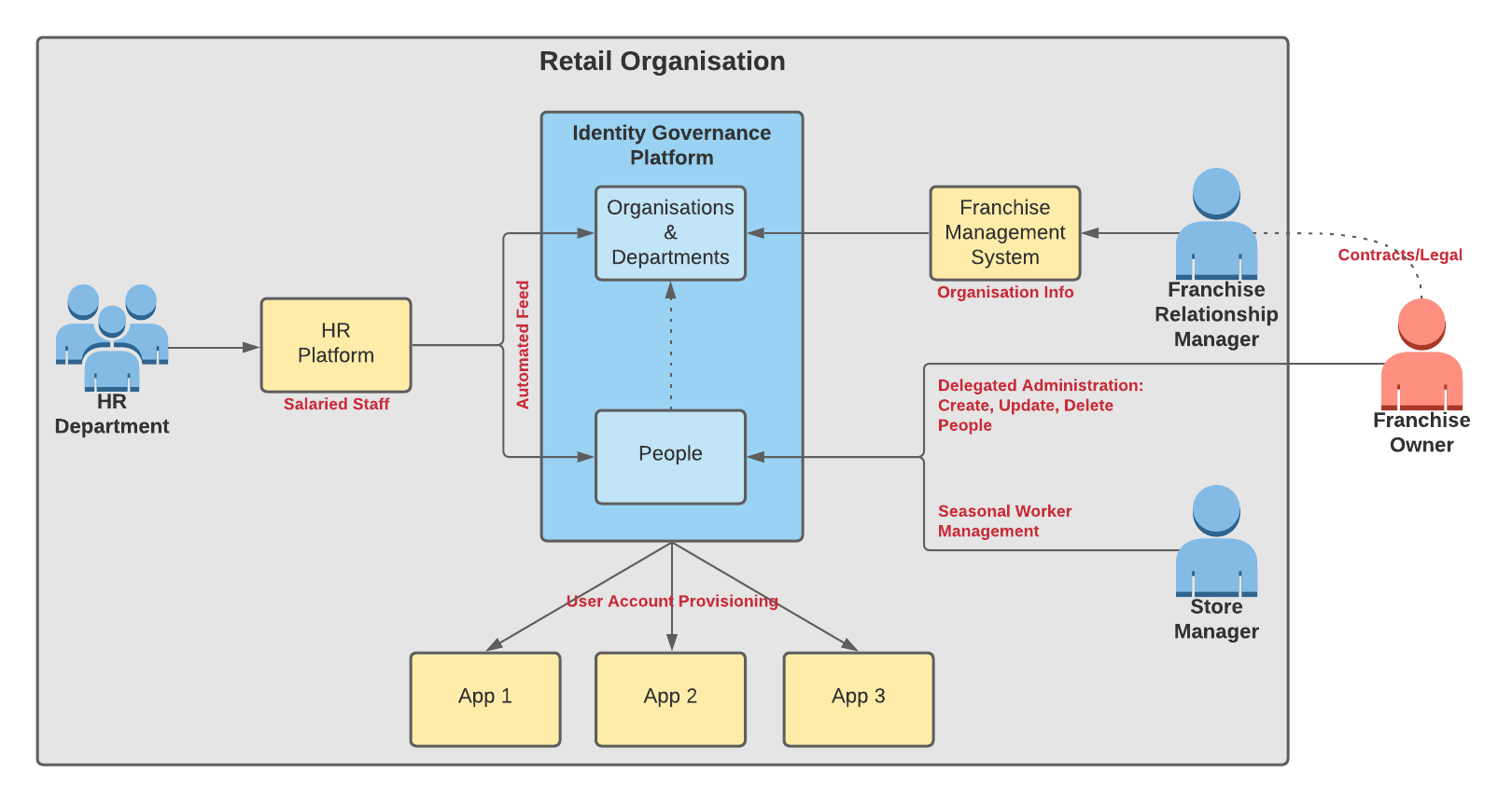 Retail Overview