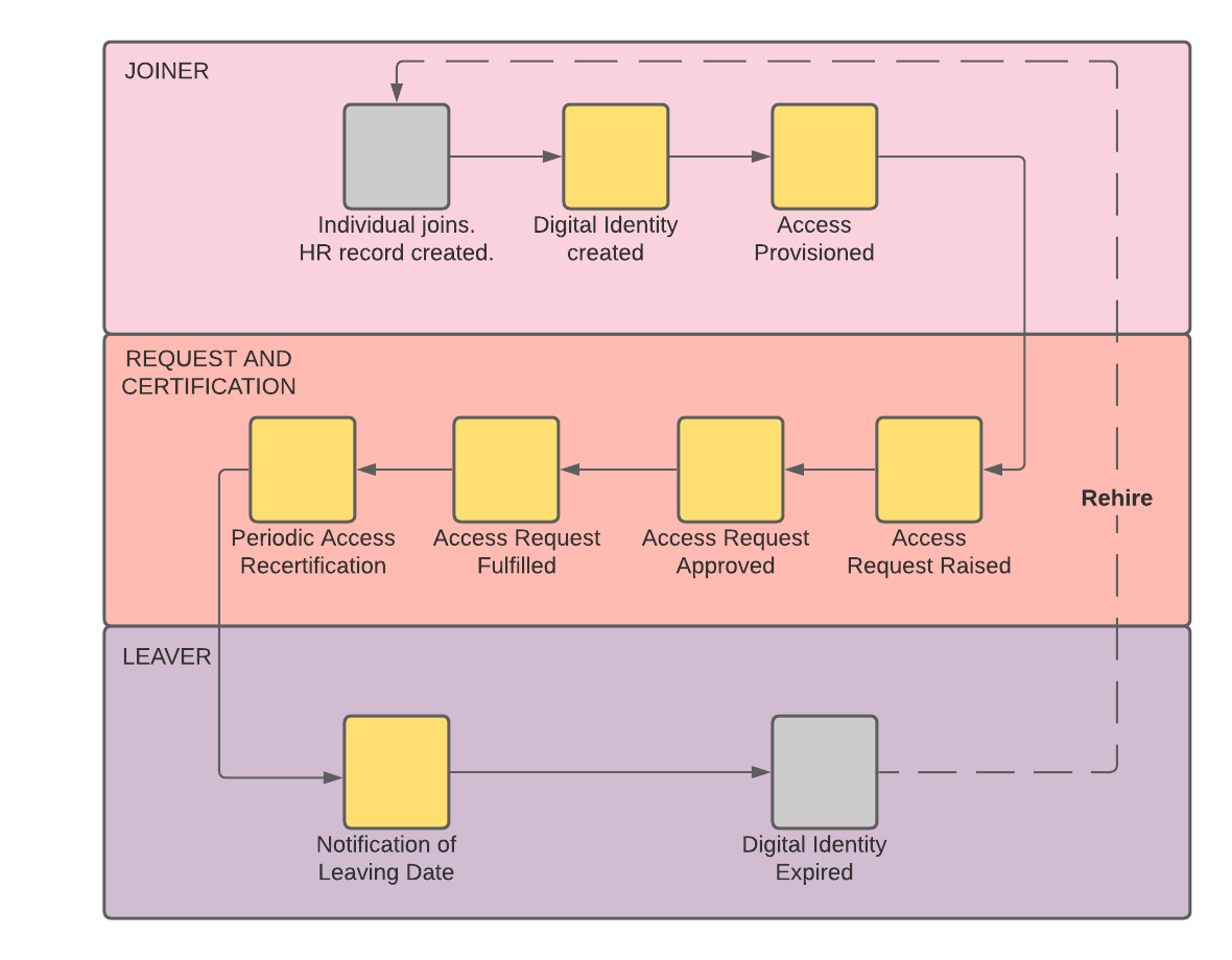 Simple Lifecycle