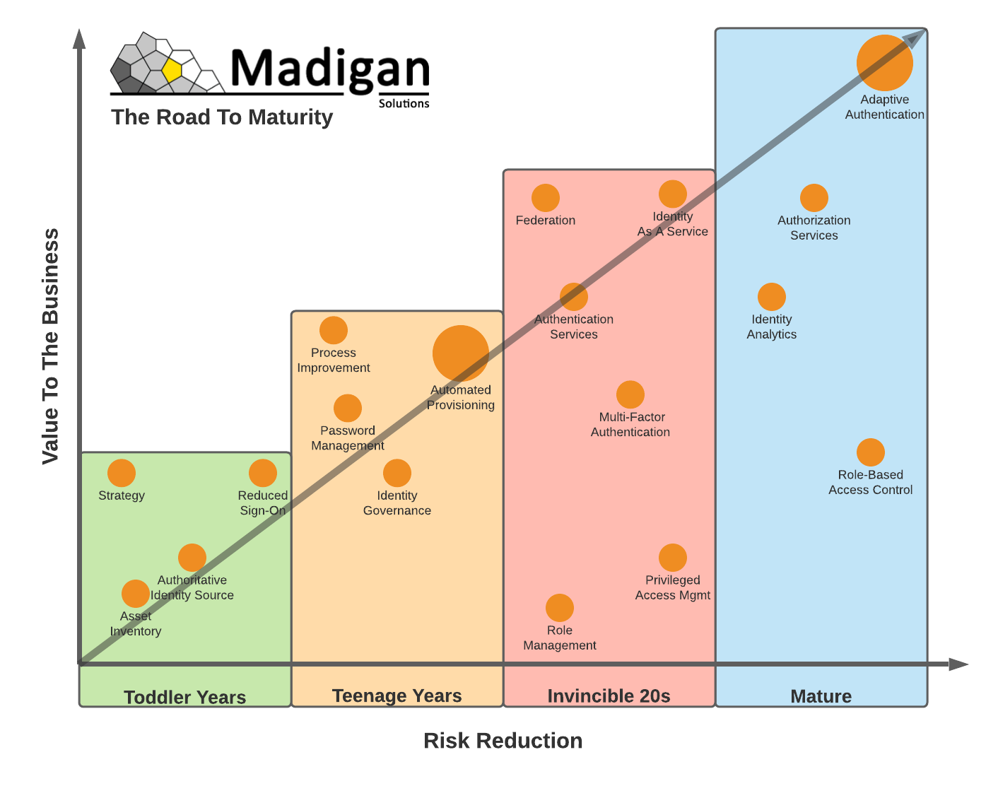 Road To Maturity