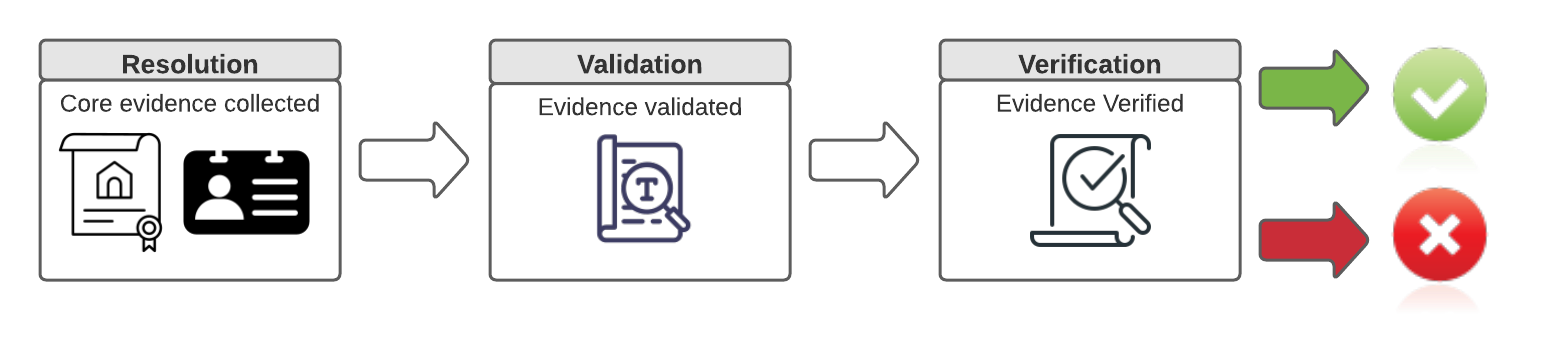 Identity Proofing Steps