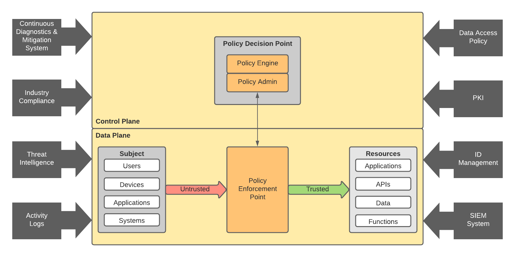 Zero Trust Framework