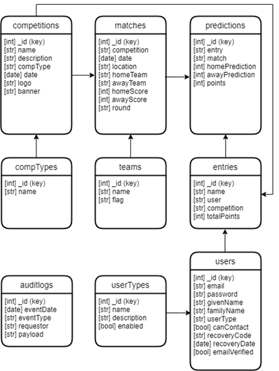 Schema definition