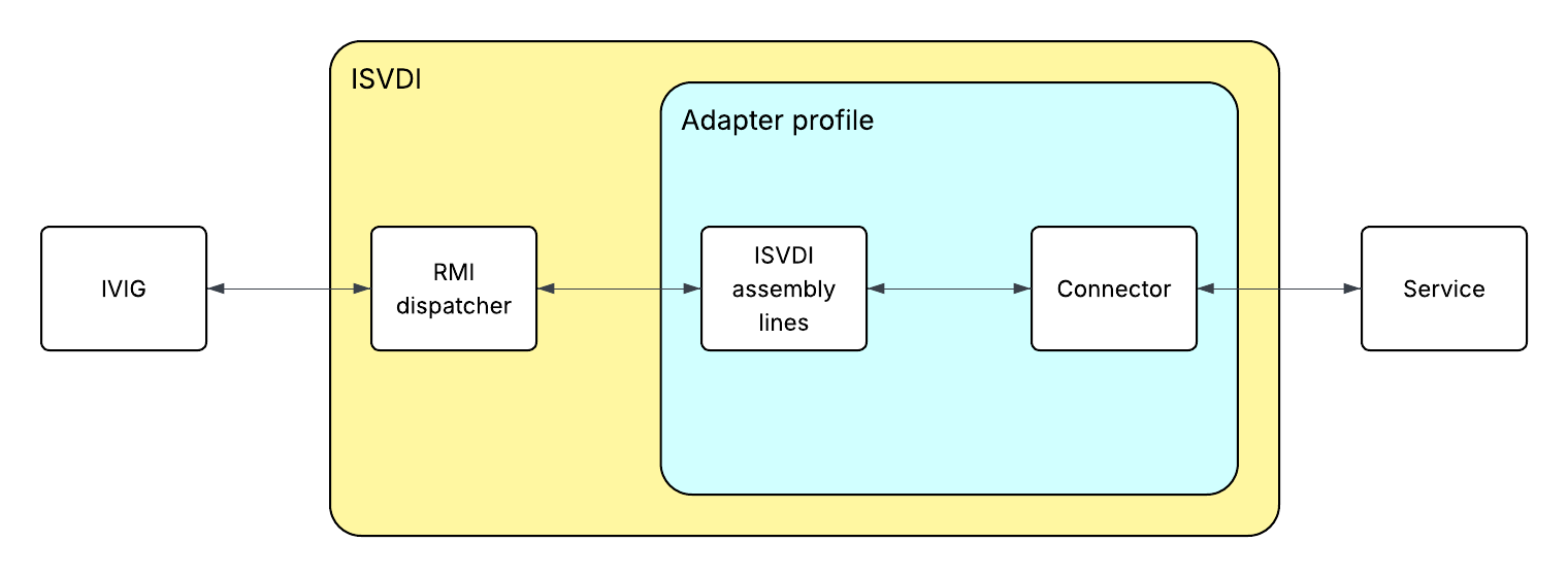A diagram showing how IVIG connects to a service via an adapter